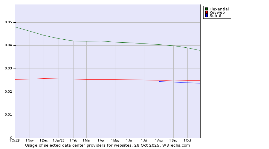 Historical trends in the usage of Flexential vs. Keyweb vs. Sub 6