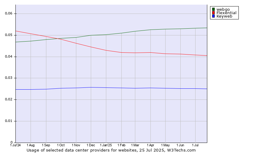 Historical trends in the usage of webgo vs. Flexential vs. Keyweb