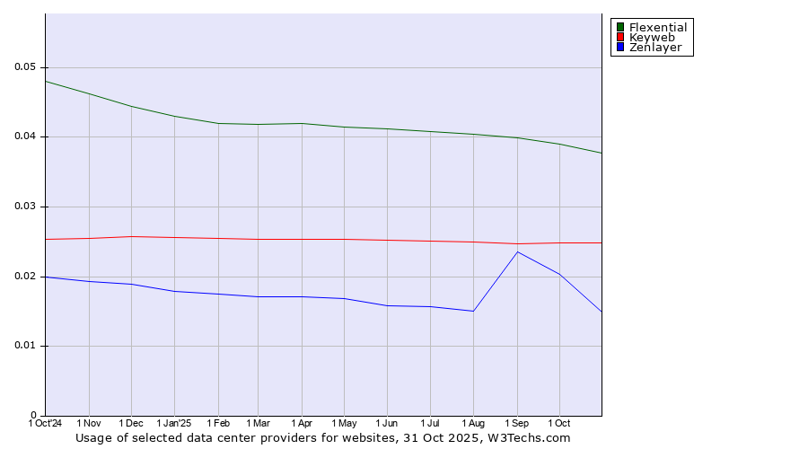 Historical trends in the usage of Flexential vs. Keyweb vs. Zenlayer
