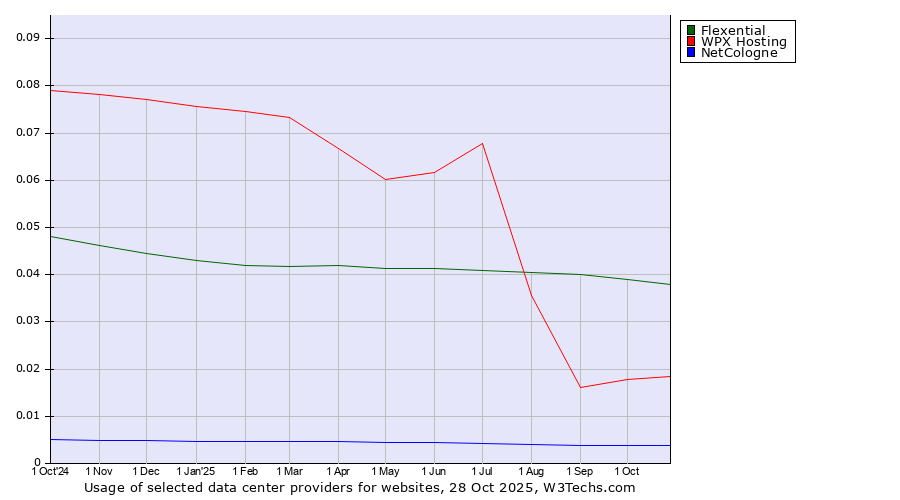 Historical trends in the usage of Flexential vs. WPX Hosting vs. NetCologne