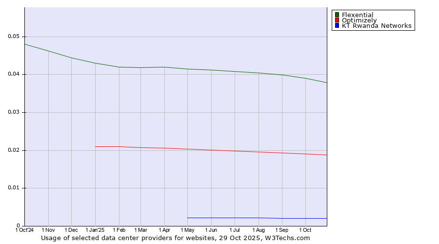 Historical trends in the usage of Flexential vs. Optimizely vs. KT Rwanda Networks