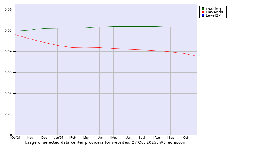 Historical trends in the usage of Loading vs. Flexential vs. Level27