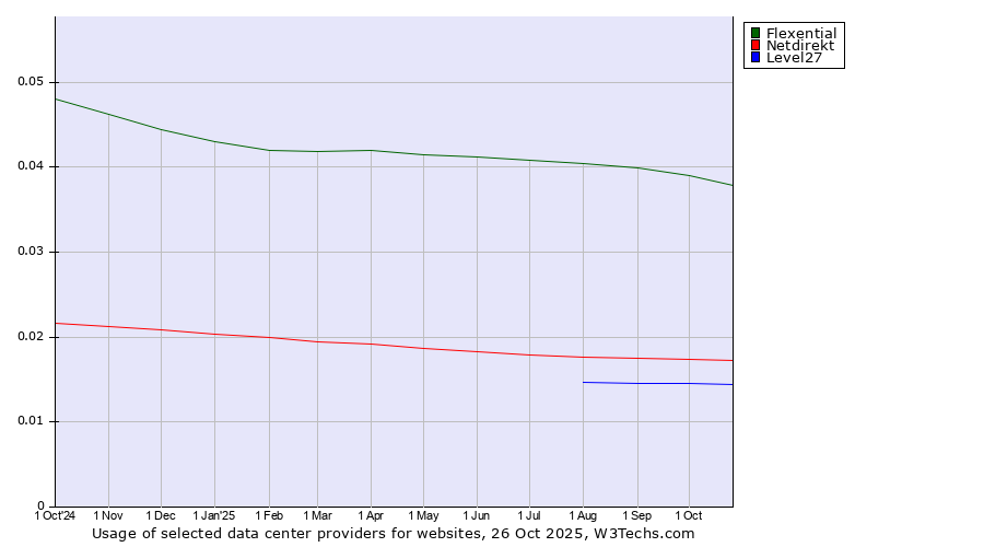 Historical trends in the usage of Flexential vs. Netdirekt vs. Level27
