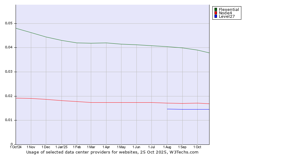 Historical trends in the usage of Flexential vs. Node4 vs. Level27