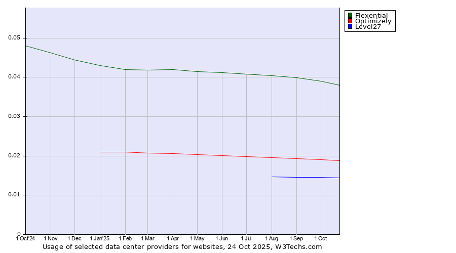 Historical trends in the usage of Flexential vs. Optimizely vs. Level27