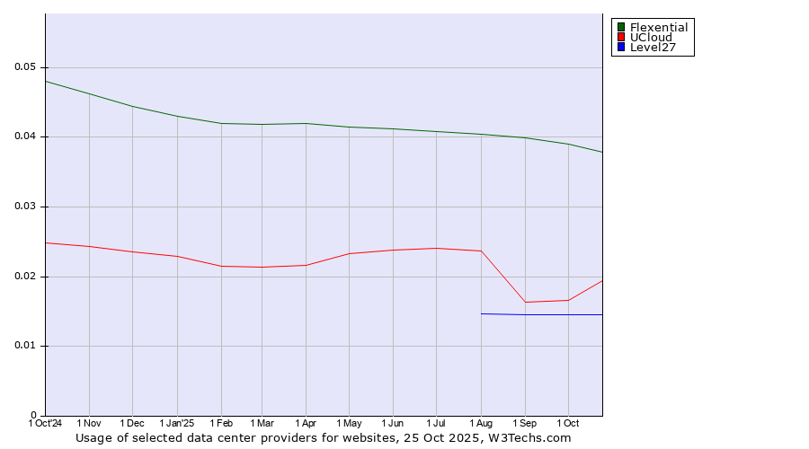 Historical trends in the usage of Flexential vs. UCloud vs. Level27