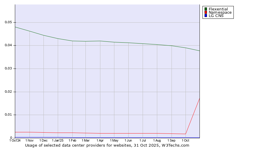 Historical trends in the usage of Flexential vs. Namespace vs. LG CNS