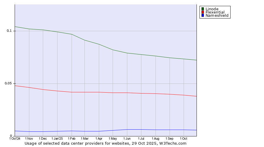 Historical trends in the usage of Linode vs. Flexential vs. Nameshield