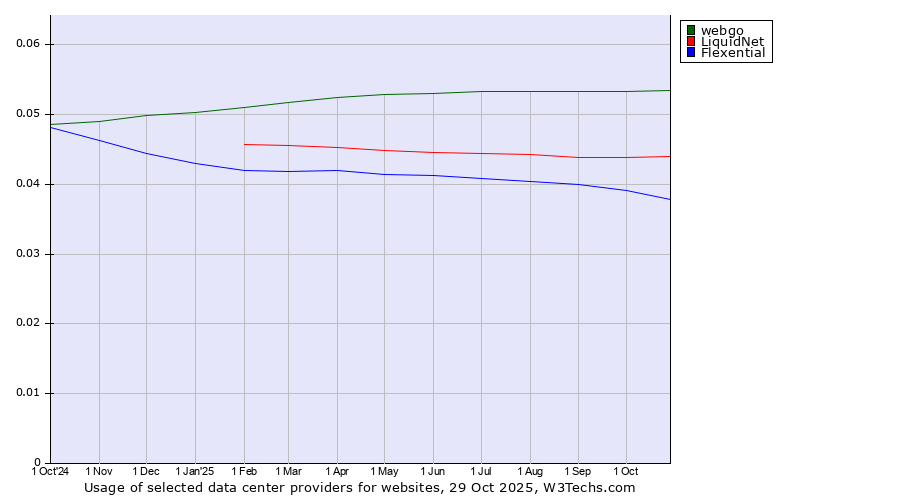 Historical trends in the usage of webgo vs. LiquidNet vs. Flexential