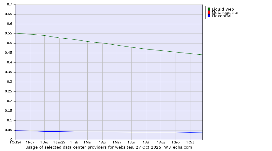 Historical trends in the usage of Liquid Web vs. Metaregistrar vs. Flexential