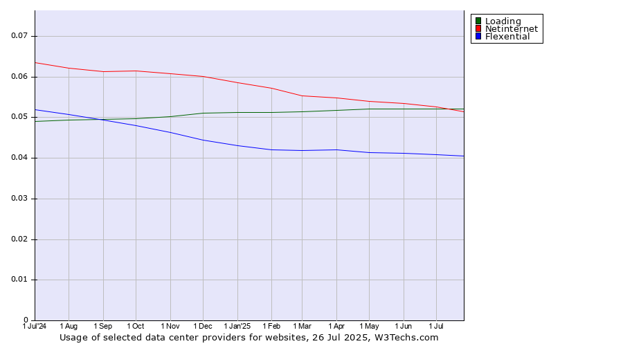 Historical trends in the usage of Netinternet vs. Loading vs. Flexential