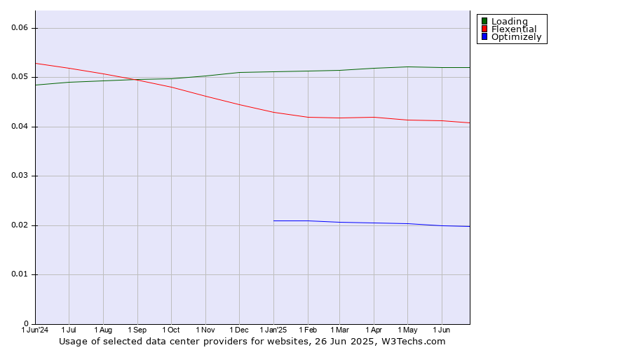 Historical trends in the usage of Loading vs. Flexential vs. Optimizely
