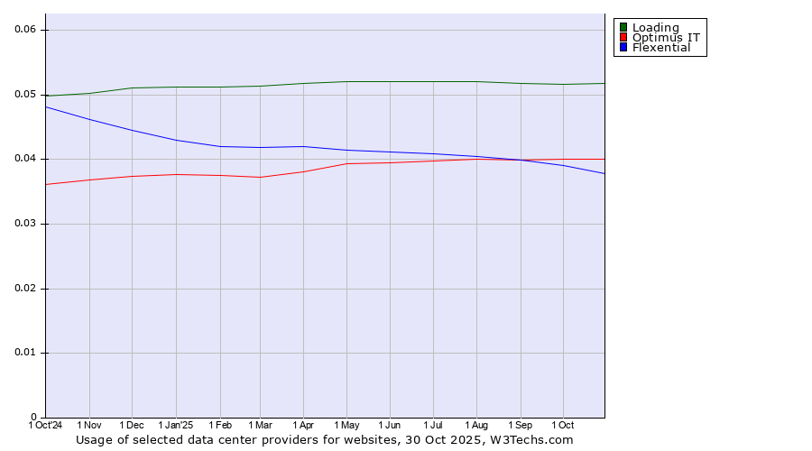 Historical trends in the usage of Loading vs. Optimus IT vs. Flexential
