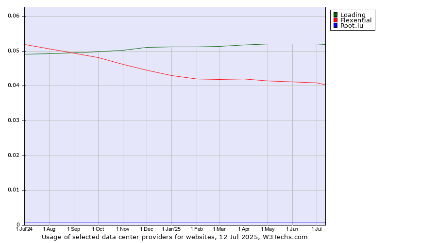 Historical trends in the usage of Loading vs. Flexential vs. Root.lu