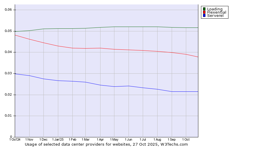 Historical trends in the usage of Loading vs. Flexential vs. Serverel