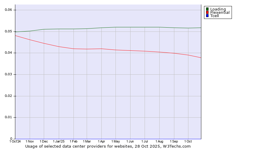 Historical trends in the usage of Loading vs. Flexential vs. Tcell