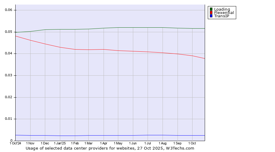 Historical trends in the usage of Loading vs. Flexential vs. TransIP