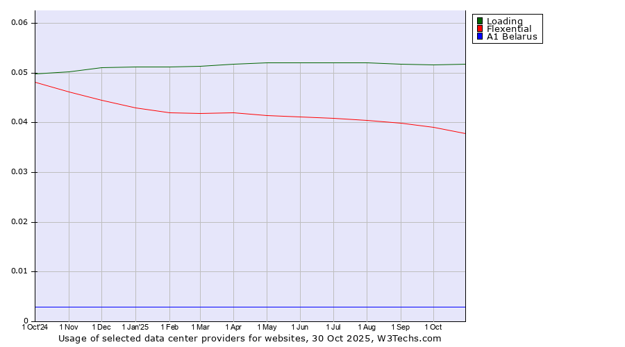 Historical trends in the usage of Loading vs. Flexential vs. A1 Belarus