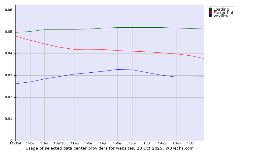 Historical trends in the usage of Loading vs. Flexential vs. Voxility