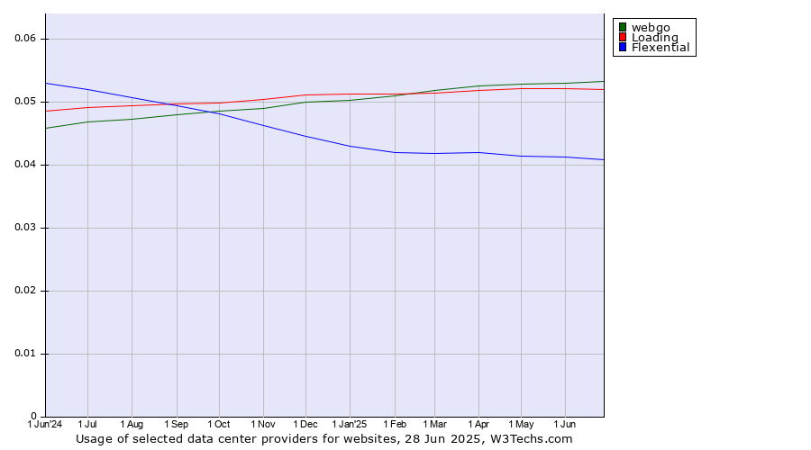 Historical trends in the usage of webgo vs. Loading vs. Flexential