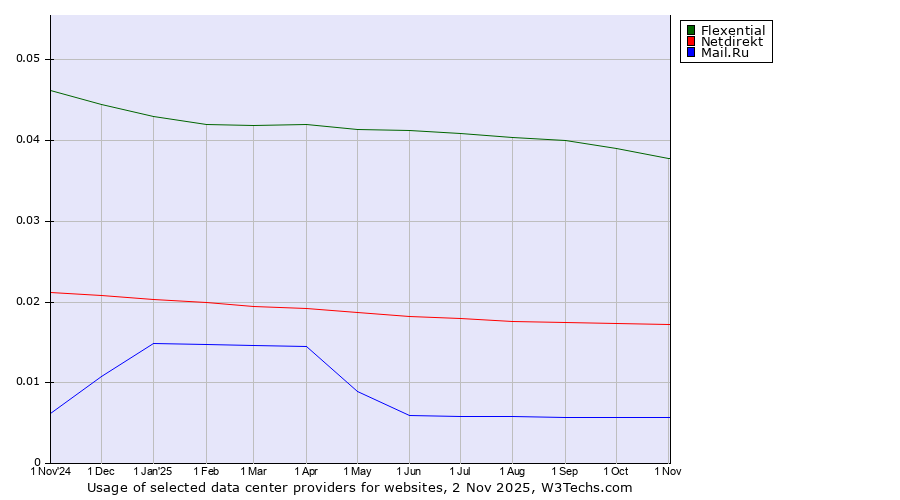 Historical trends in the usage of Flexential vs. Netdirekt vs. Mail.Ru