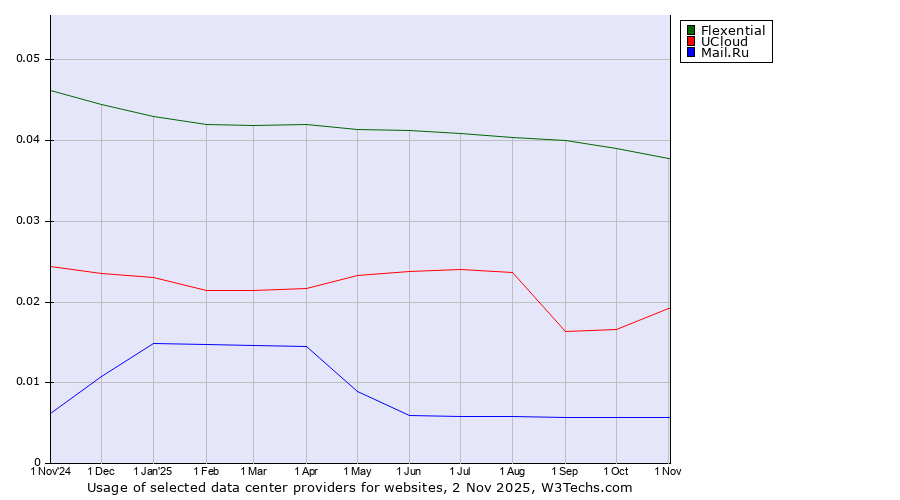 Historical trends in the usage of Flexential vs. UCloud vs. Mail.Ru