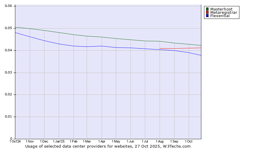 Historical trends in the usage of Masterhost vs. Metaregistrar vs. Flexential