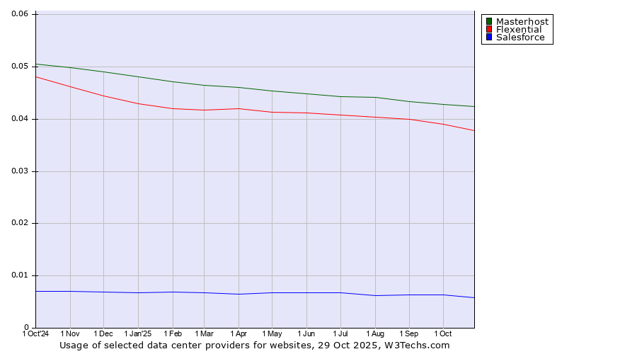 Historical trends in the usage of Masterhost vs. Flexential vs. Salesforce