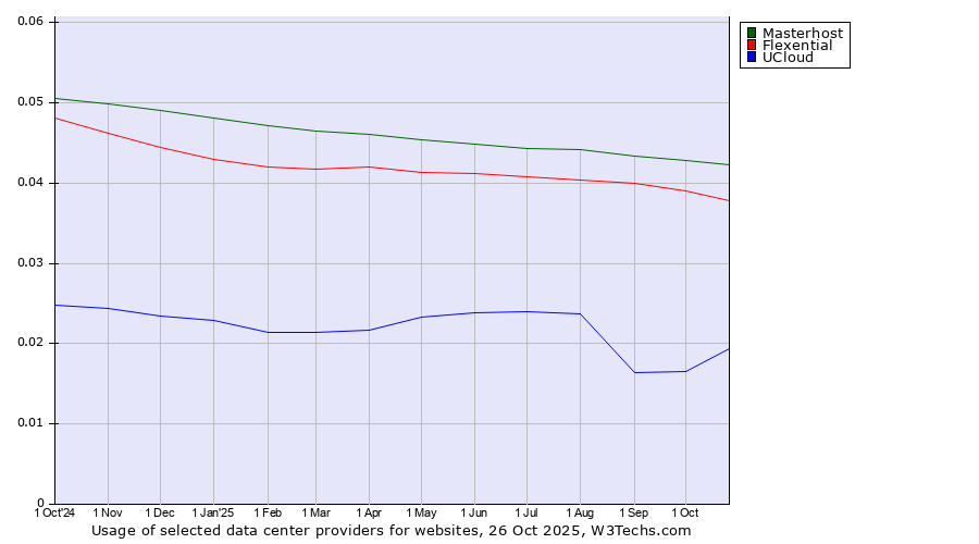 Historical trends in the usage of Masterhost vs. Flexential vs. UCloud