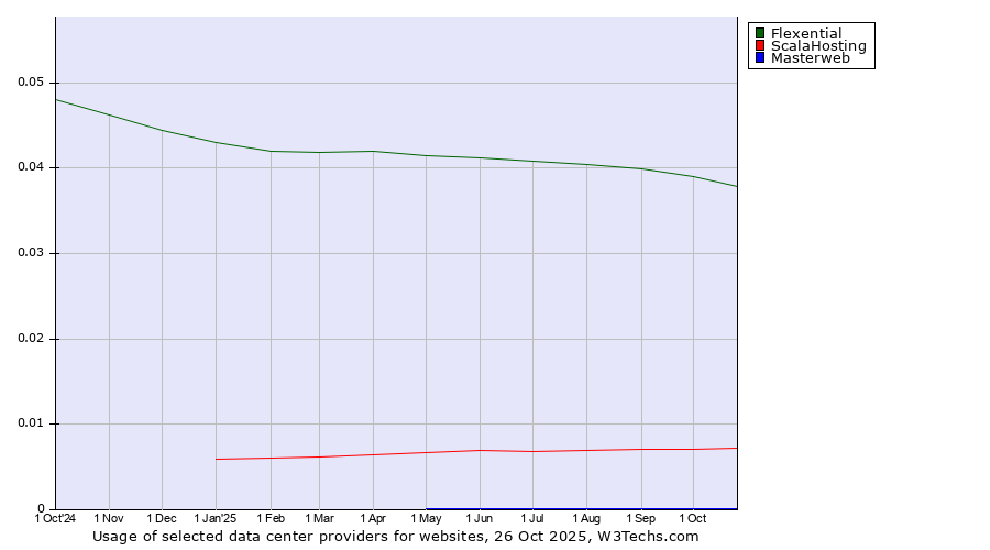 Historical trends in the usage of Flexential vs. ScalaHosting vs. Masterweb