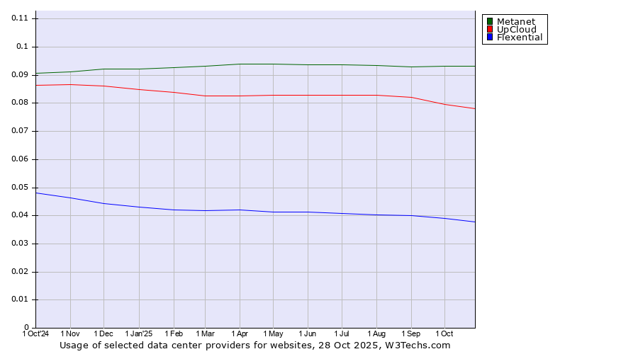 Historical trends in the usage of Metanet vs. UpCloud vs. Flexential