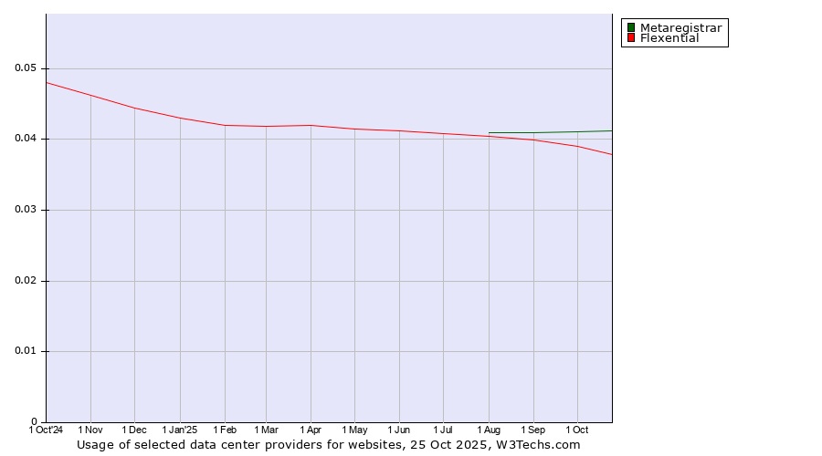 Historical trends in the usage of Metaregistrar vs. Flexential