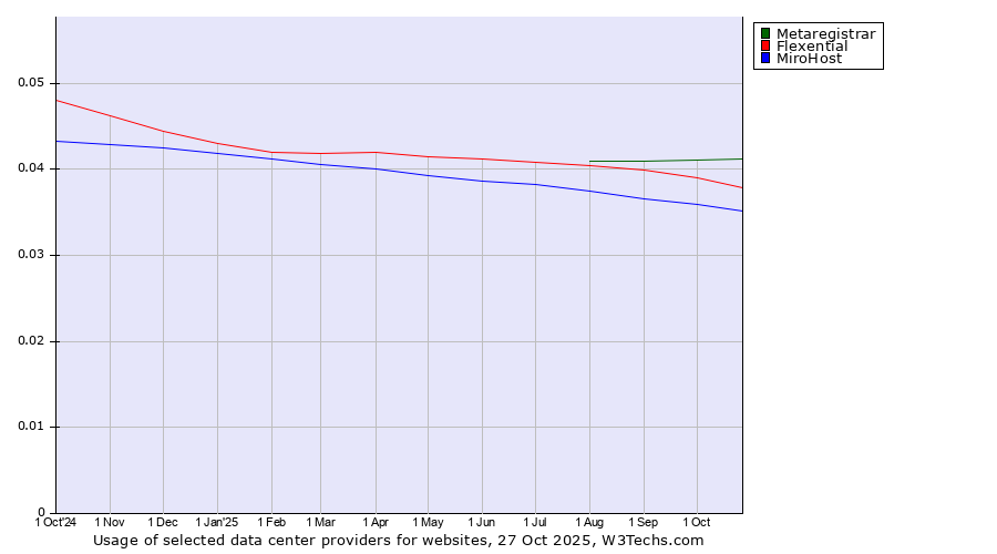 Historical trends in the usage of Metaregistrar vs. Flexential vs. MiroHost