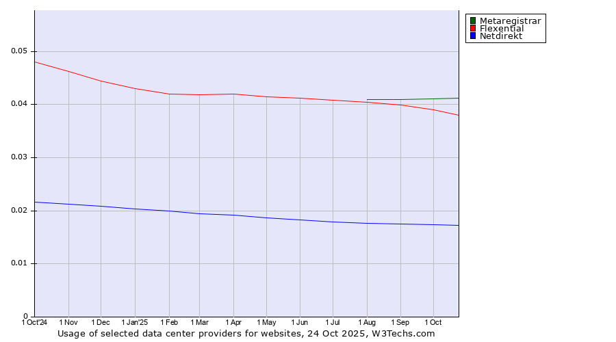 Historical trends in the usage of Metaregistrar vs. Flexential vs. Netdirekt