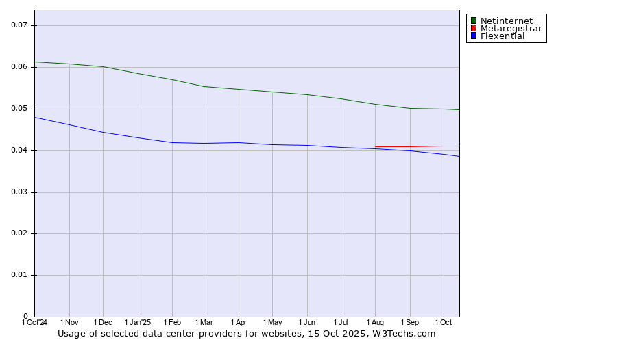 Historical trends in the usage of Netinternet vs. Metaregistrar vs. Flexential