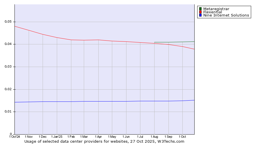 Historical trends in the usage of Metaregistrar vs. Flexential vs. Nine Internet Solutions