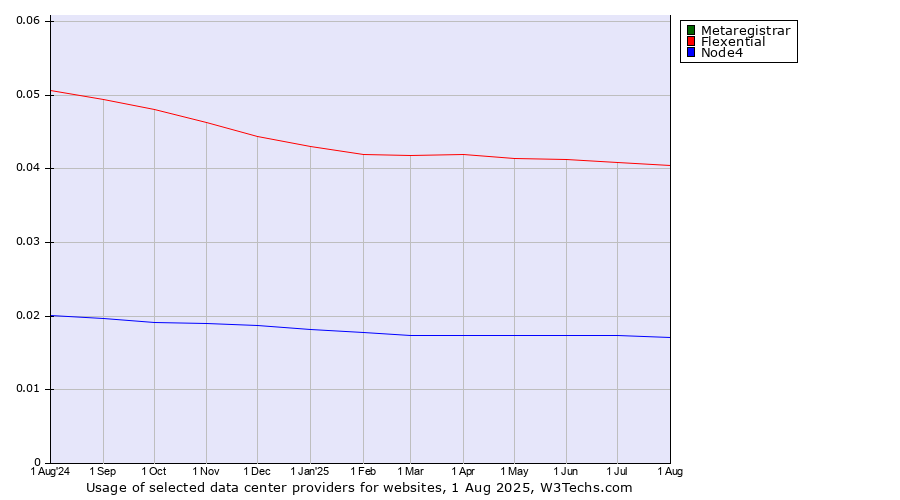 Historical trends in the usage of Metaregistrar vs. Flexential vs. Node4