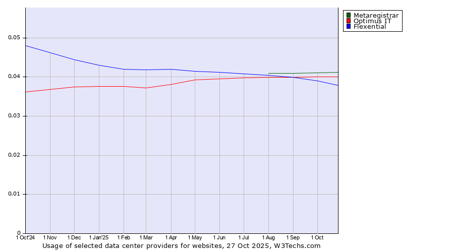 Historical trends in the usage of Metaregistrar vs. Optimus IT vs. Flexential