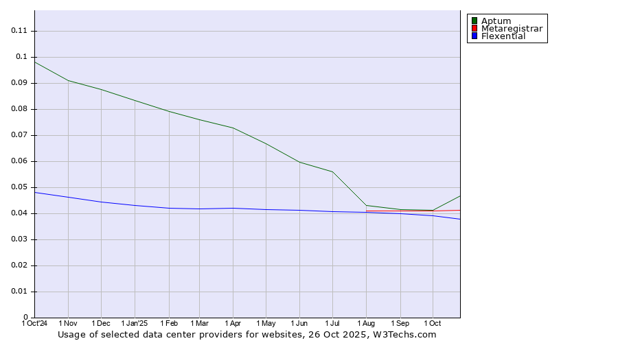 Historical trends in the usage of Aptum vs. Metaregistrar vs. Flexential