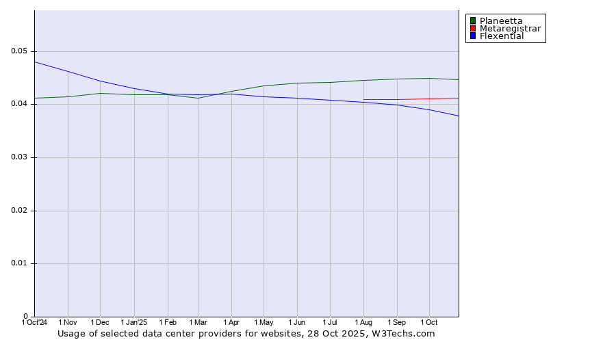Historical trends in the usage of Planeetta vs. Metaregistrar vs. Flexential