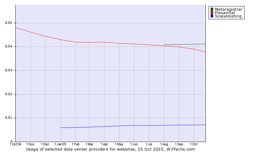 Historical trends in the usage of Metaregistrar vs. Flexential vs. ScalaHosting