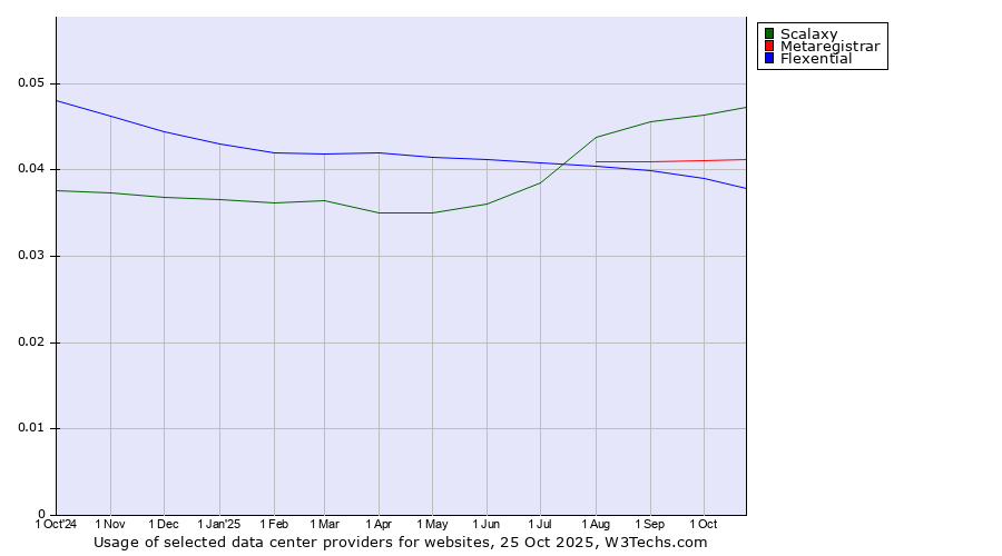 Historical trends in the usage of Scalaxy vs. Metaregistrar vs. Flexential