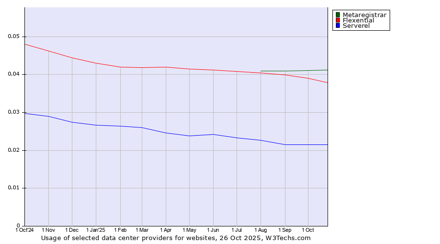 Historical trends in the usage of Metaregistrar vs. Flexential vs. Serverel