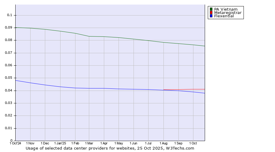 Historical trends in the usage of PA Vietnam vs. Metaregistrar vs. Flexential