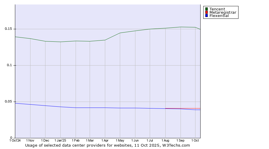Historical trends in the usage of Tencent vs. Metaregistrar vs. Flexential