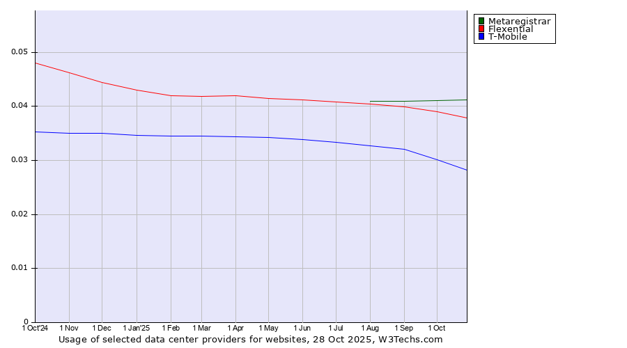 Historical trends in the usage of Metaregistrar vs. Flexential vs. T-Mobile