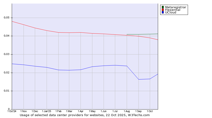 Historical trends in the usage of Metaregistrar vs. Flexential vs. UCloud