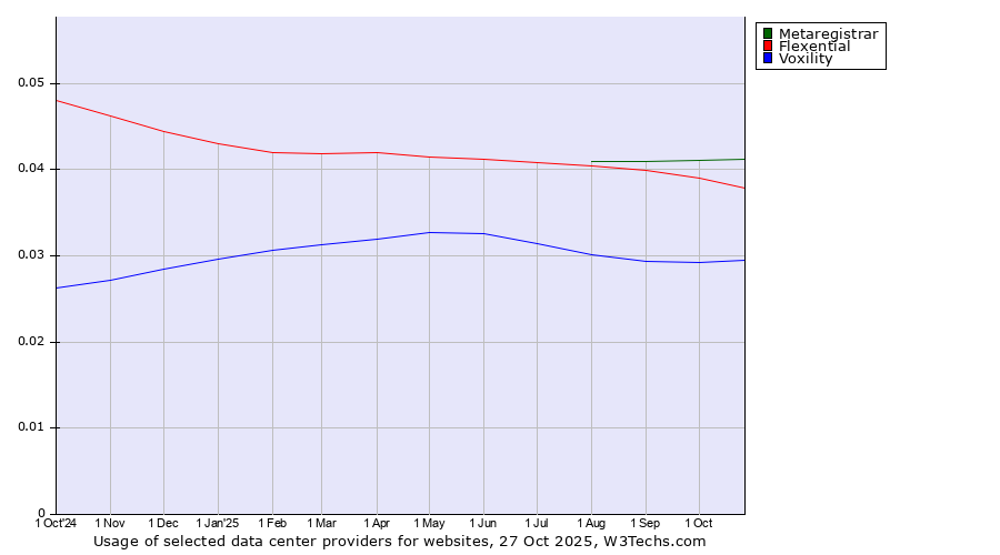 Historical trends in the usage of Metaregistrar vs. Flexential vs. Voxility