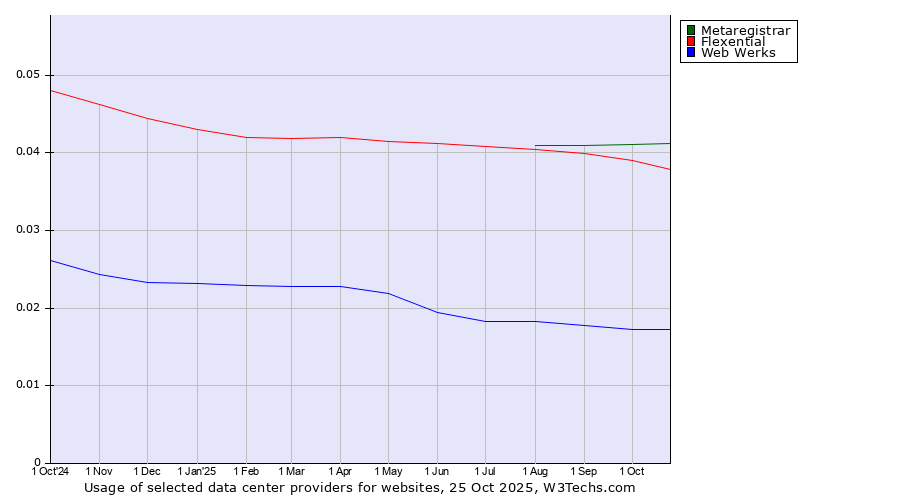 Historical trends in the usage of Metaregistrar vs. Flexential vs. Web Werks