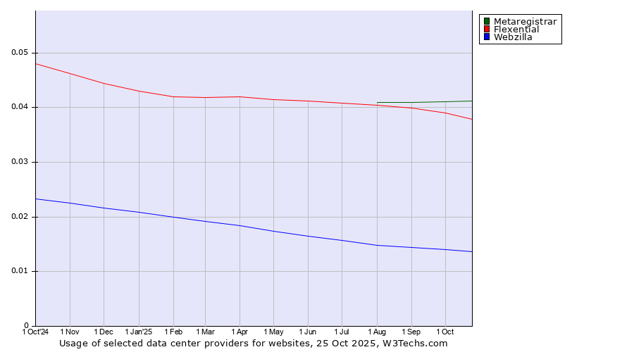 Historical trends in the usage of Metaregistrar vs. Flexential vs. Webzilla